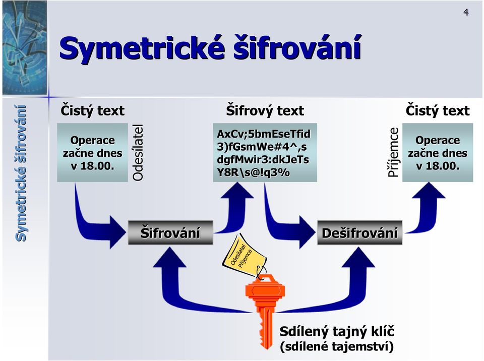 Odesílatel Šifrování Šifrový text AxCv;5bmEseTfid 3)fGsmWe#4^,s dgfmwir3:dkjets