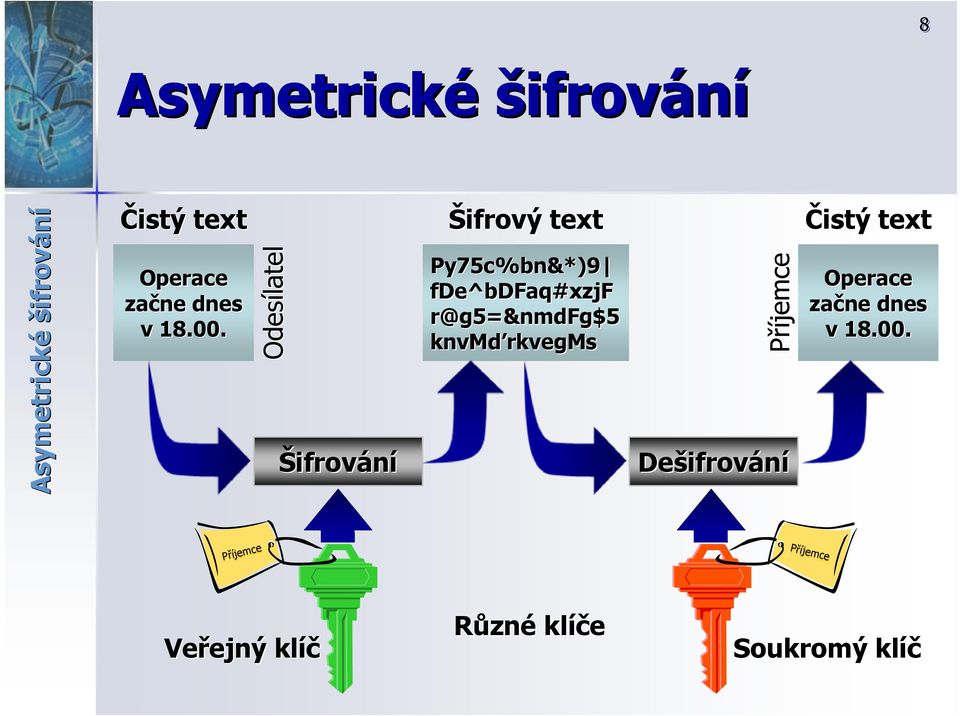 Odesílatel Šifrování Šifrový text Py75c%bn&*)9 fde^bdfaq#xzjf r@g5=&nmdfg$5