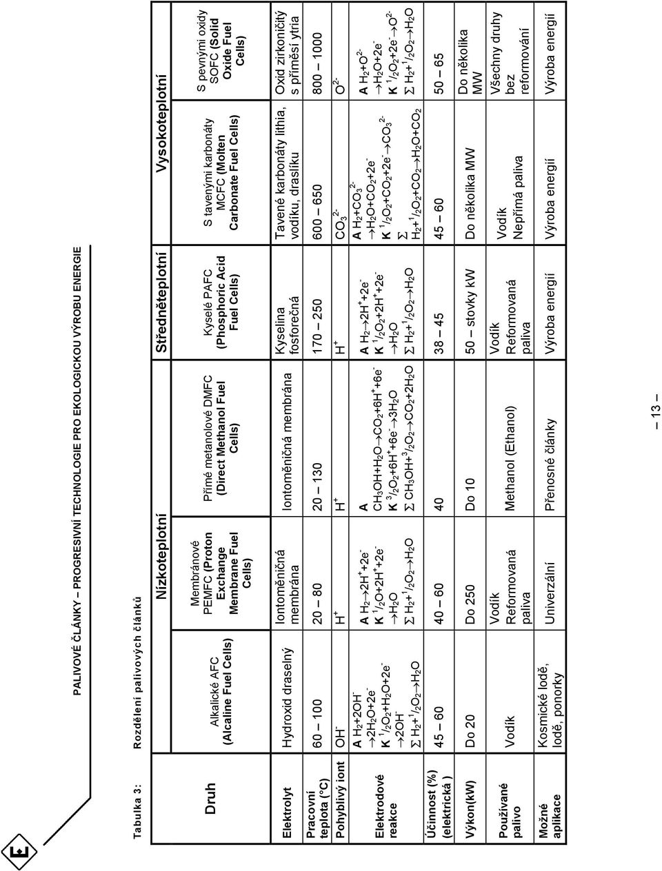 draselný Pracovní teplota ( C) Iontoměničná membrána Iontoměničná membrána Kyselina fosforečná Tavené karbonáty lithia, vodíku, draslíku Oxid zirkoničitý s příměsí ytria 60 100 20 80 20 130 170 250