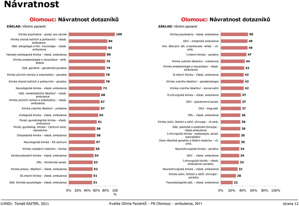 interní klinika - poradny 47 Klinika anesteziologie a resuscitace - amb. bolesti Odd.