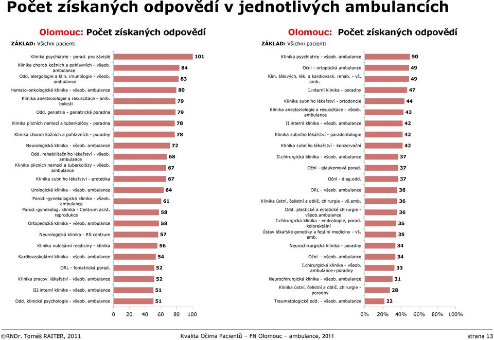 rehab. - vš. amb. 49 49 Hemato-onkologická 80 I.interní klinika - poradny 47 Klinika anesteziologie a resuscitace - amb. bolesti Odd.