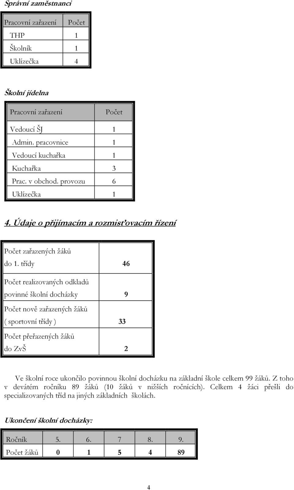 třídy 46 Počet realizovaných odkladů povinné školní docházky 9 Počet nově zařazených žáků ( sportovní třídy ) 33 Počet přeřazených žáků do ZvŠ 2 Ve školní roce ukončilo povinnou