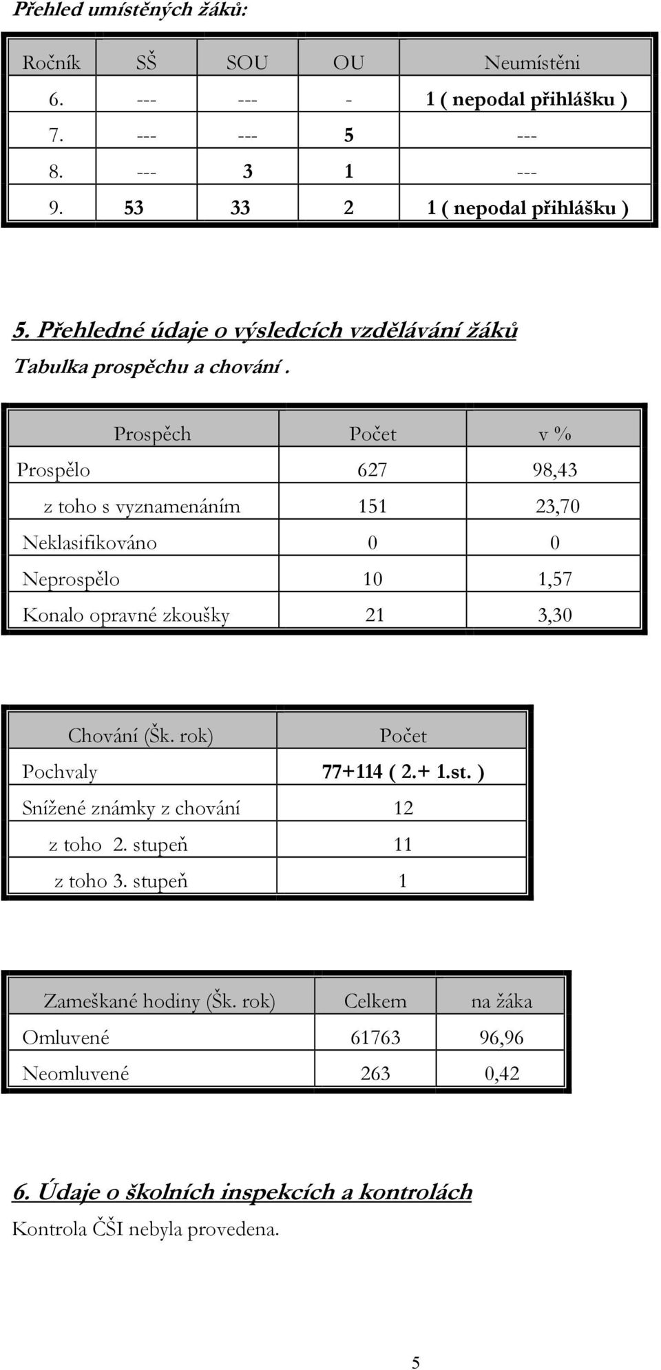 Prospěch Počet v % Prospělo 627 98,43 z toho s vyznamenáním 151 23,70 Neklasifikováno 0 0 Neprospělo 10 1,57 Konalo opravné zkoušky 21 3,30 Chování (Šk.