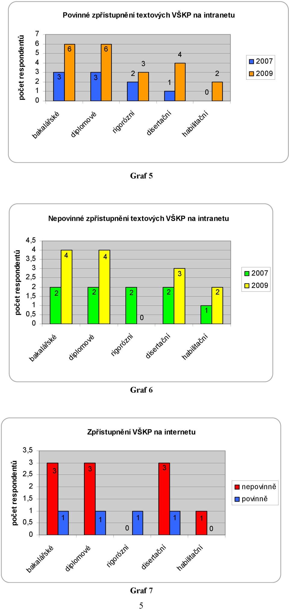 respondentů,5,5,5,5,5 7 9 bakalářské diplomové rigorózní disertační habilitační Graf 6 Zpřístupnění VŠKP