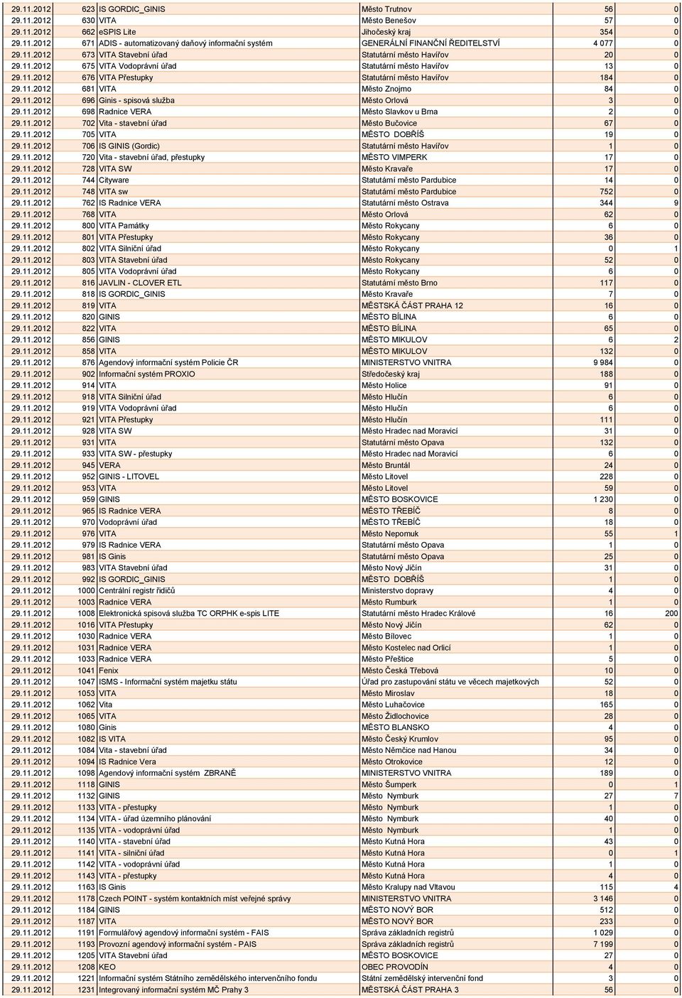 11.2012 696 Ginis - spisová služba Město Orlová 3 0 29.11.2012 698 Radnice VERA Město Slavkov u Brna 2 0 29.11.2012 702 Vita - stavební úřad Město Bučovice 67 0 29.11.2012 705 VITA MĚSTO DOBŘÍŠ 19 0 29.