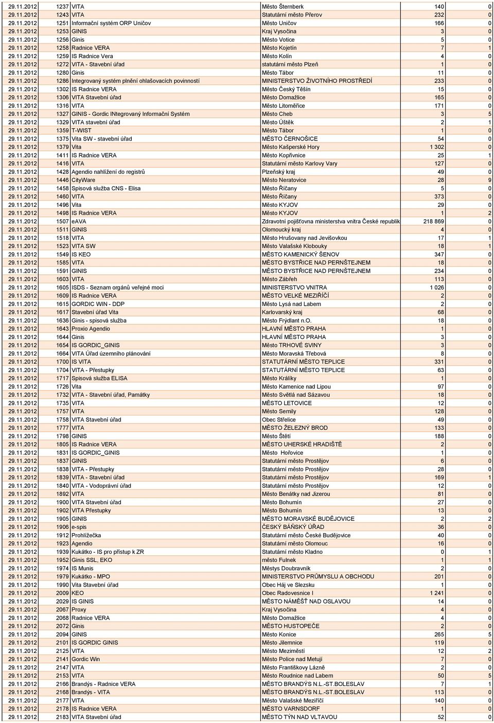 11.2012 1280 Ginis Město Tábor 11 0 29.11.2012 1286 Integrovaný systém plnění ohlašovacích povinností MINISTERSTVO ŽIVOTNÍHO PROSTŘEDÍ 233 0 29.11.2012 1302 IS Radnice VERA Město Český Těšín 15 0 29.