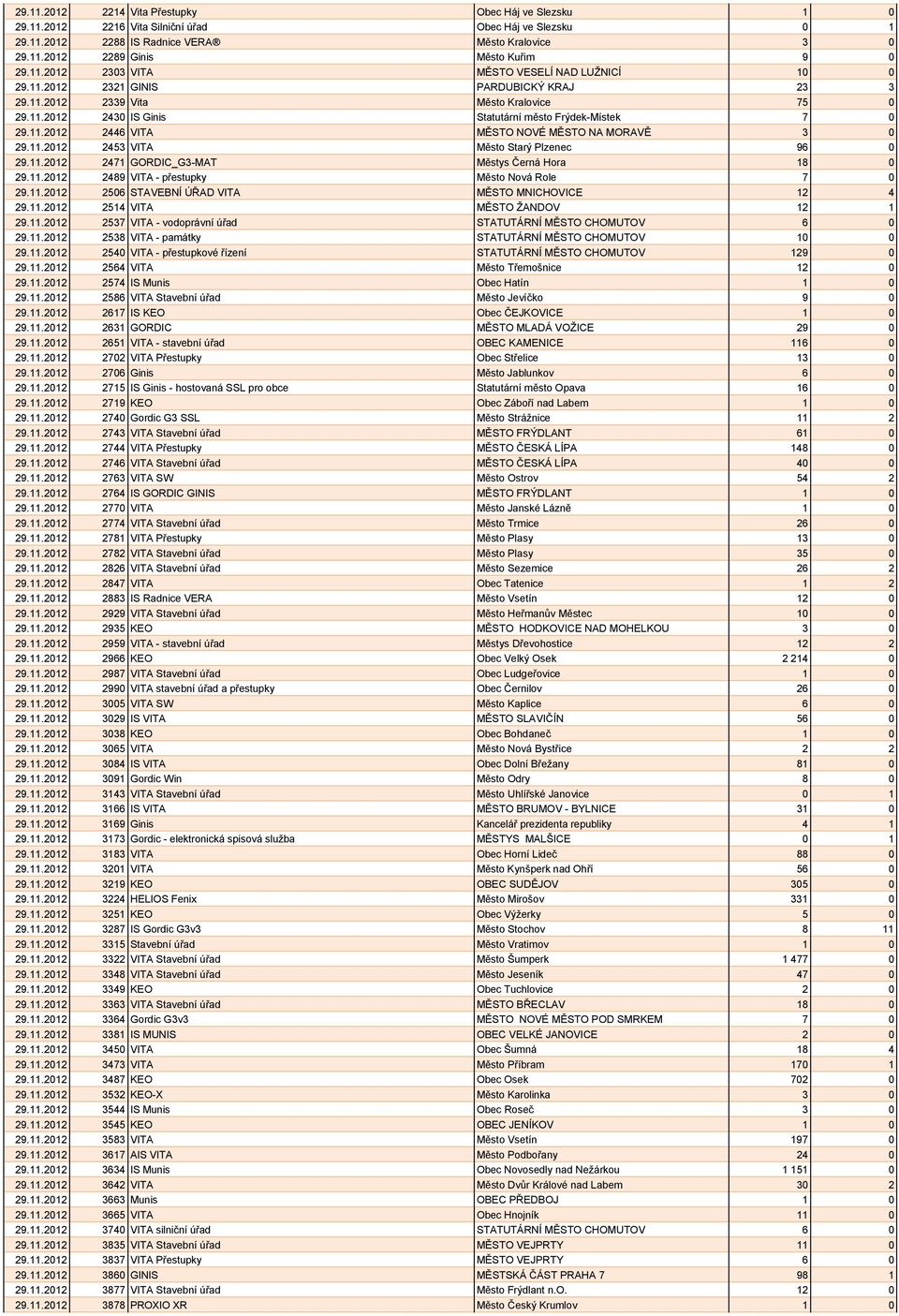 11.2012 2453 VITA Město Starý Plzenec 96 0 29.11.2012 2471 GORDIC_G3-MAT Městys Černá Hora 18 0 29.11.2012 2489 VITA - přestupky Město Nová Role 7 0 29.11.2012 2506 STAVEBNÍ ÚŘAD VITA MĚSTO MNICHOVICE 12 4 29.