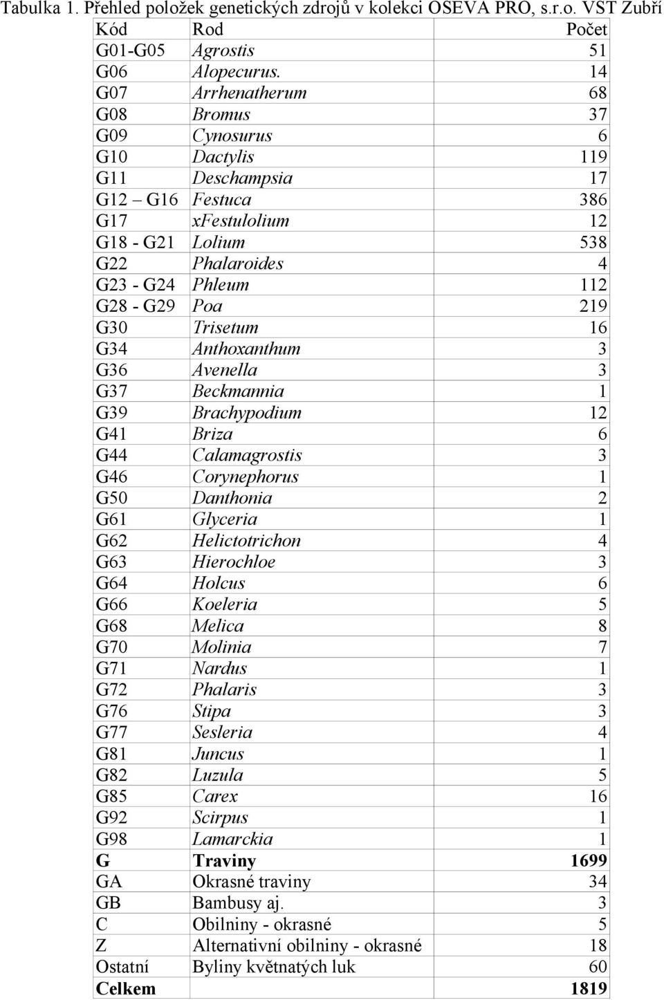 Poa 219 G30 Trisetum 16 G34 Anthoxanthum 3 G36 Avenella 3 G37 Beckmannia 1 G39 Brachypodium 12 G41 Briza 6 G44 Calamagrostis 3 G46 Corynephorus 1 G50 Danthonia 2 G61 Glyceria 1 G62 Helictotrichon 4