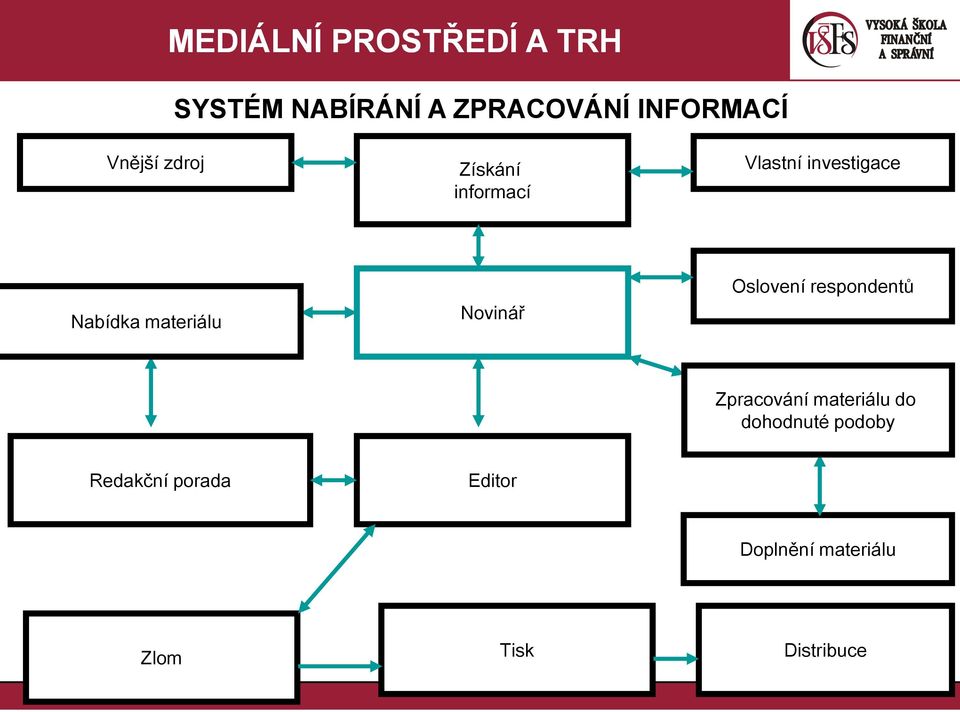 Oslovení respondentů Zpracování materiálu do dohodnuté