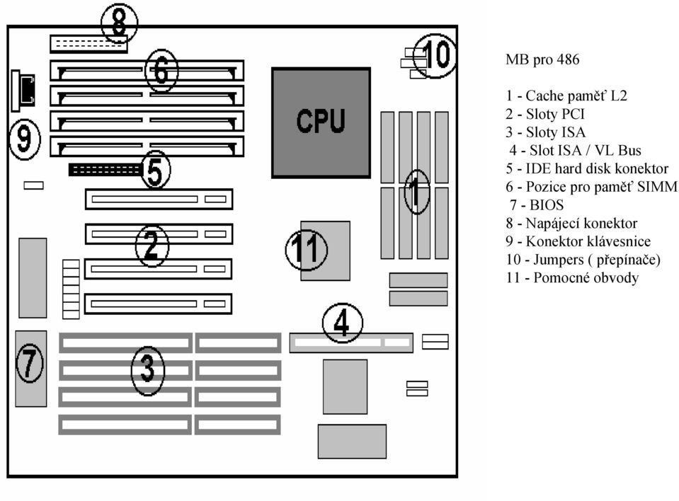 Pozice pro paměť SIMM 7 - BIOS 8 - Napájecí konektor 9 -