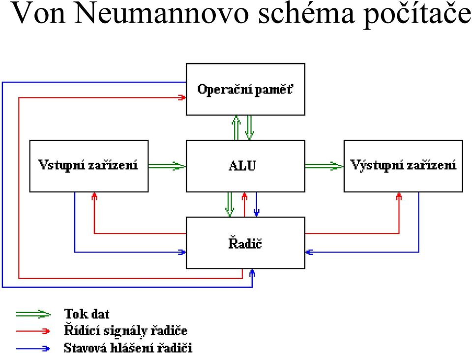 Von Neumannovo schéma počítače - PDF Stažení zdarma