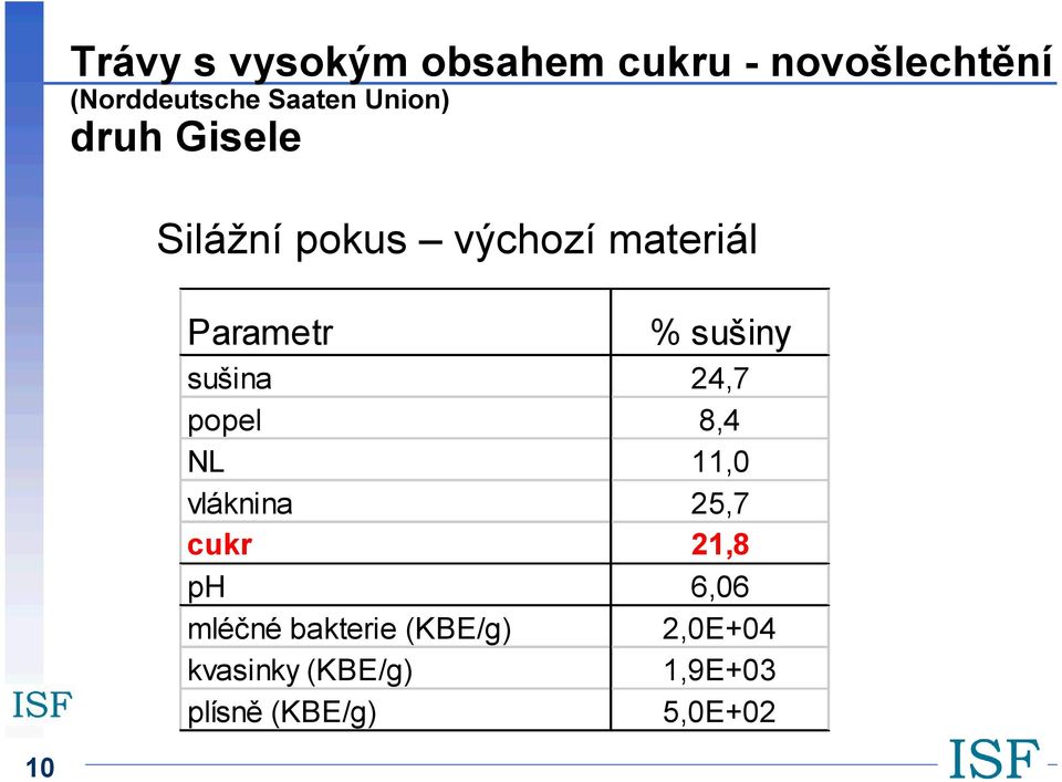 sušina 24,7 popel 8,4 NL 11,0 vláknina 25,7 cukr 21,8 ph 6,06 mléčné