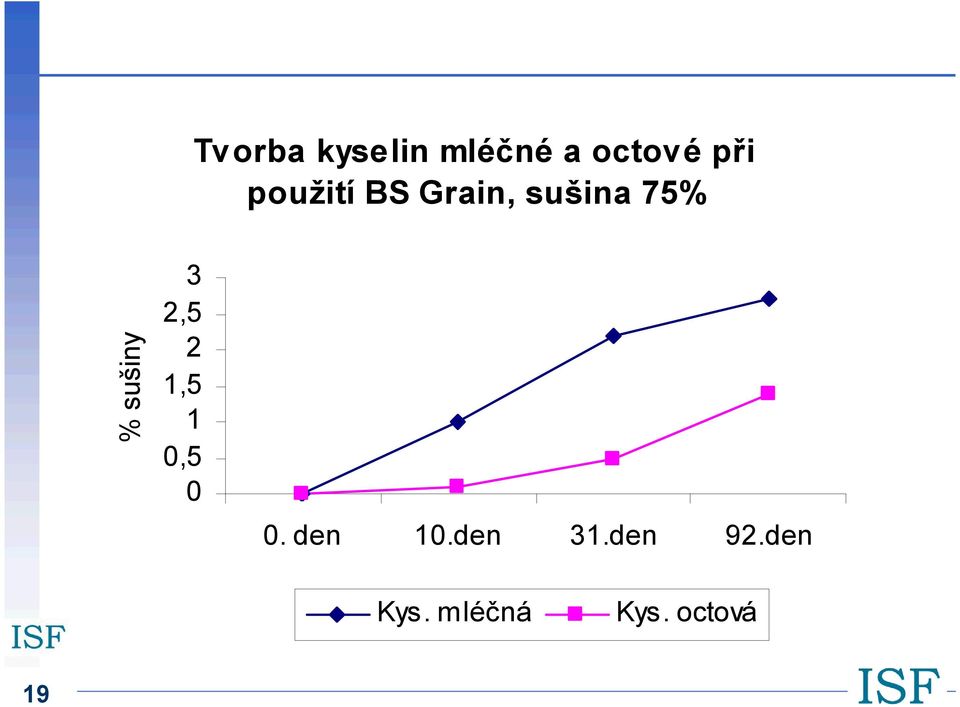 sušiny 3 2,5 2 1,5 1 0,5 0 0. den 10.