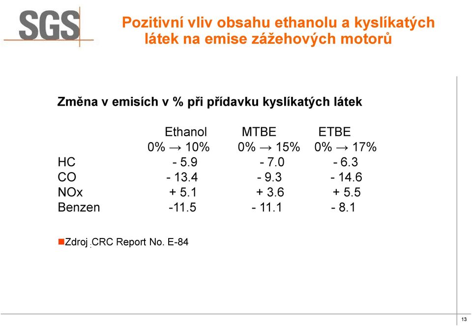 Ethanol MTBE ETBE 0% 10% 0% 15% 0% 17% HC - 5.9-7.0-6.3 CO - 13.4-9.