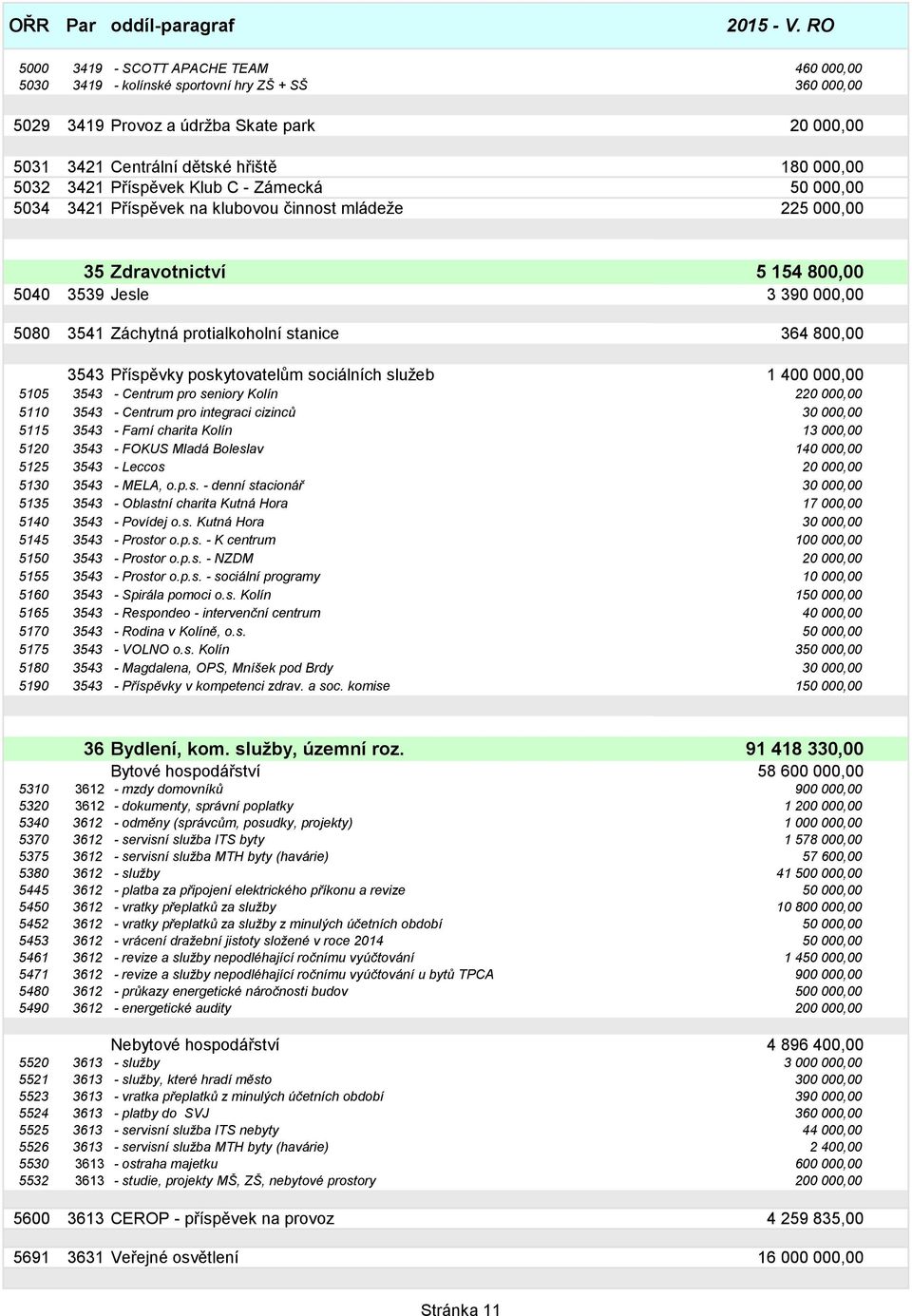 protialkoholní stanice 364 800,00 3543 Příspěvky poskytovatelům sociálních služeb 1 400 000,00 5105 3543 - Centrum pro seniory Kolín 220 000,00 5110 3543 - Centrum pro integraci cizinců 30 000,00