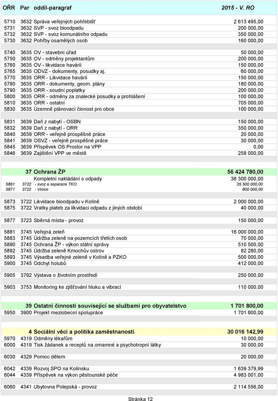 60 000,00 5770 3635 ORR - Likvidace havárií 150 000,00 5780 3635 ORR - dokumenty, geom.
