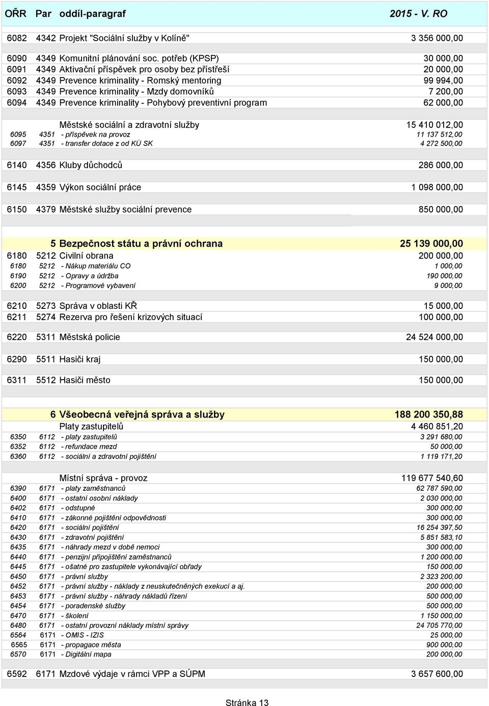 200,00 6094 4349 Prevence kriminality - Pohybový preventivní program 62 000,00 Městské sociální a zdravotní sluţby 15 410 012,00 6095 4351 - příspěvek na provoz 11 137 512,00 6097 4351 - transfer