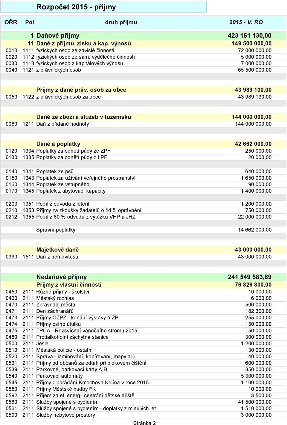 výdělečné činnosti 5 000 000,00 0030 1113 fyzických osob z kapitálových výnosů 7 000 000,00 0040 1121 z právnických osob 65 500 000,00 Příjmy z daně práv.