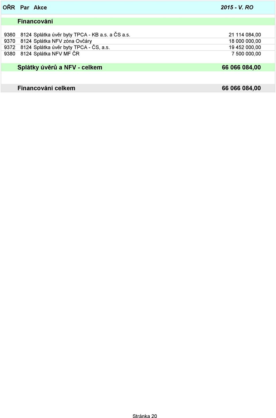 21 114 084,00 9370 8124 Splátka NFV zóna Ovčáry 18 000 000,00 9372 8124 Splátka