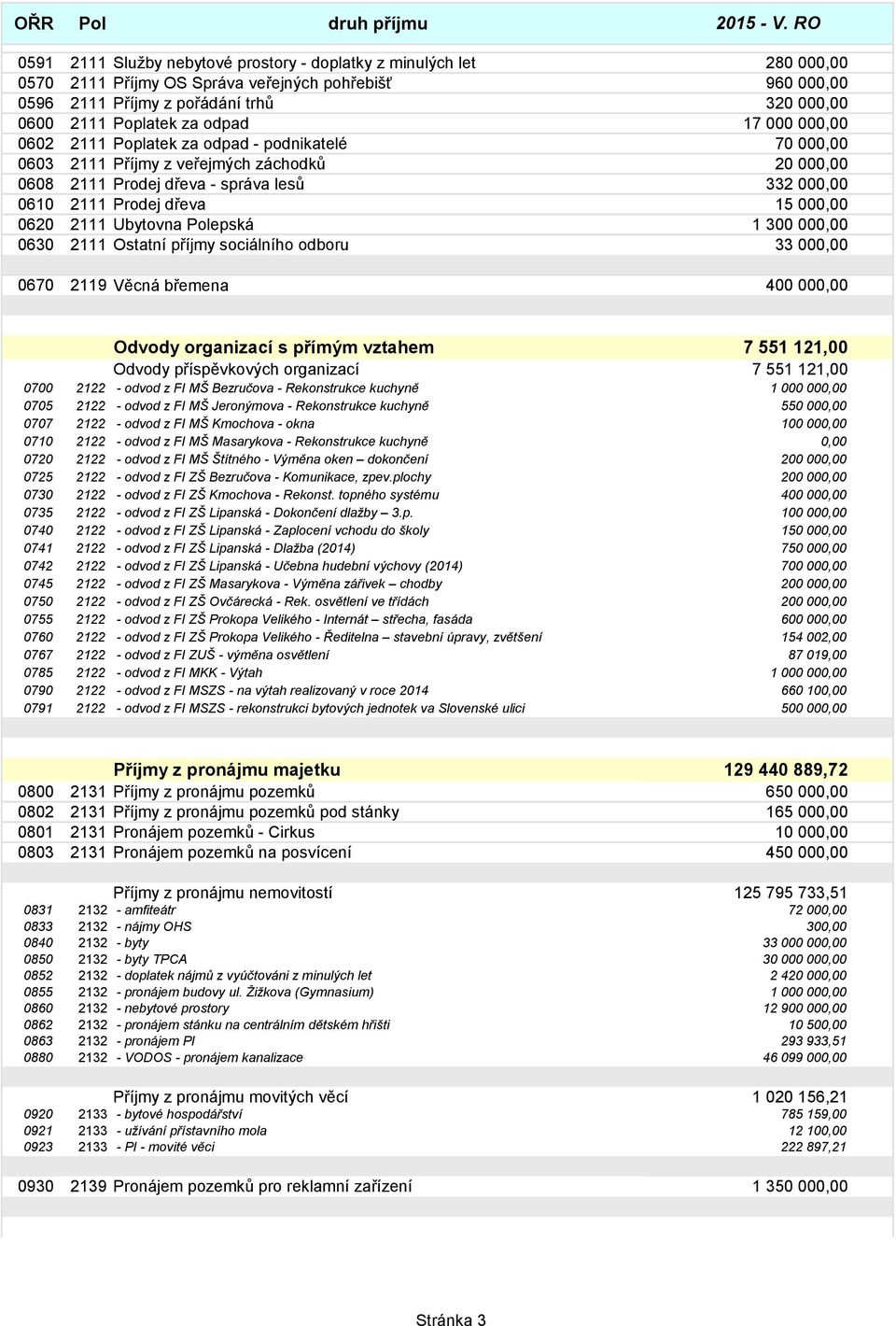 Prodej dřeva 15 000,00 0620 2111 Ubytovna Polepská 1 300 000,00 0630 2111 Ostatní příjmy sociálního odboru 33 000,00 0670 2119 Věcná břemena 400 000,00 Odvody organizací s přímým vztahem 7 551 121,00