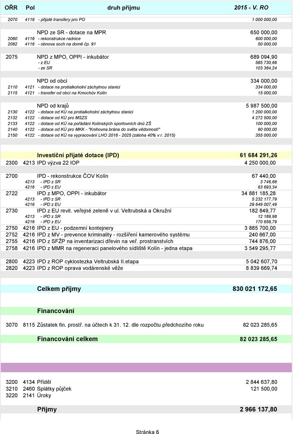 transfer od obcí na Kmochův Kolín 15 000,00 NPD od krajů 5 987 500,00 2130 4122 - dotace od KÚ na protialkoholní záchytnou stanici 1 200 000,00 2132 4122 - dotace od KÚ pro MSZS 4 272 500,00 2133