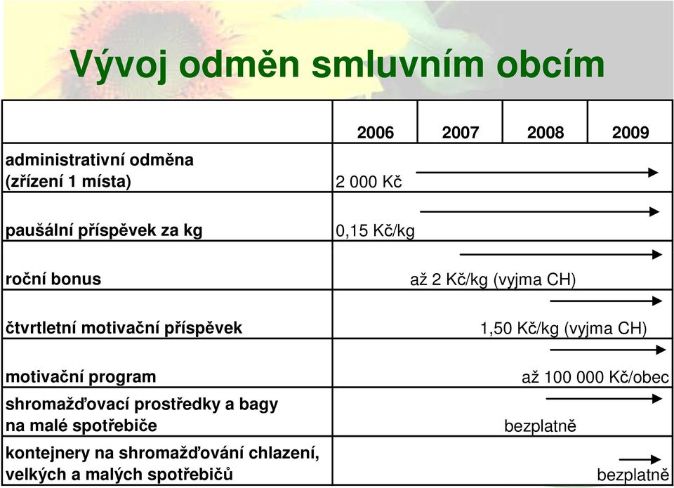 příspěvek 1,50 Kč/kg (vyjma CH) motivační program shromažďovací prostředky a bagy na malé