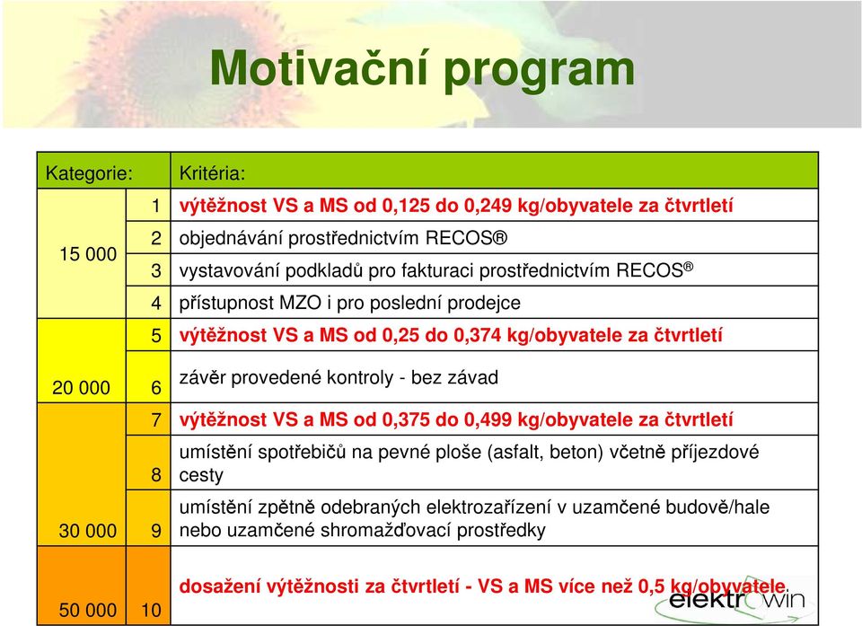 provedené kontroly - bez závad 7 výtěžnost VS a MS od 0,375 do 0,499 kg/obyvatele za čtvrtletí 8 9 umístění spotřebičů na pevné ploše (asfalt, beton) včetně příjezdové