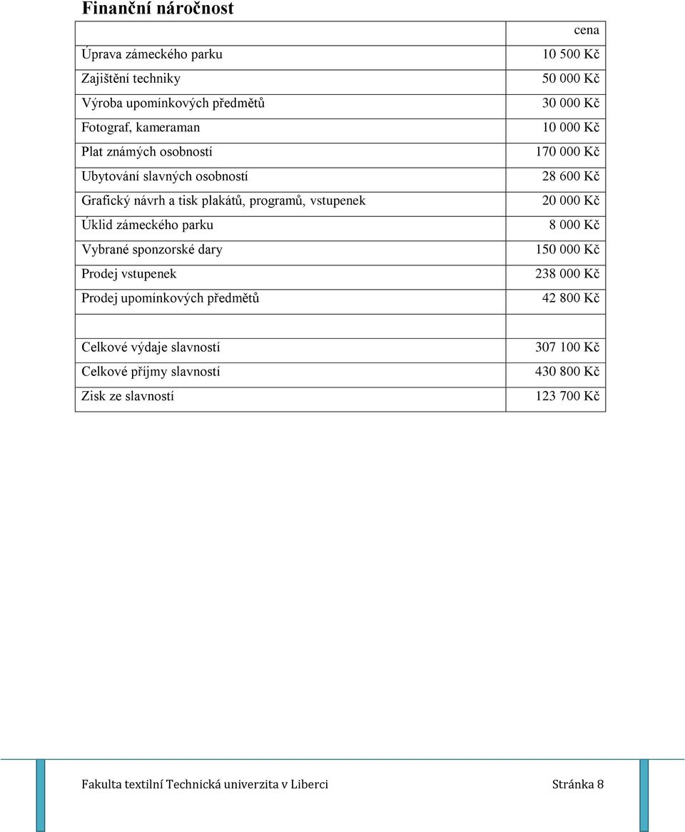 upomínkových předmětů cena 10 500 Kč 50 000 Kč 30 000 Kč 10 000 Kč 170 000 Kč 28 600 Kč 20 000 Kč 8 000 Kč 150 000 Kč 238 000 Kč 42 800 Kč