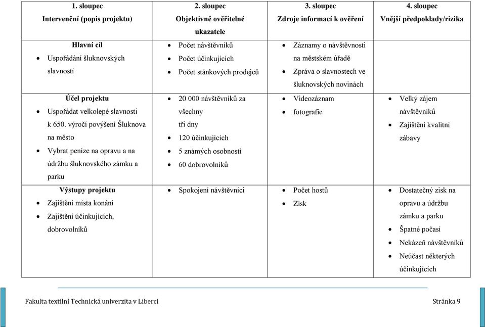 Počet účinkujících na městském úřadě slavností Počet stánkových prodejců Zpráva o slavnostech ve šluknovských novinách Účel projektu 20 000 návštěvníků za Videozáznam Velký zájem Uspořádat velkolepé