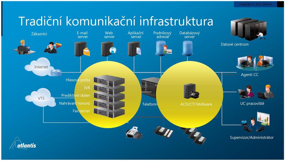 Internet Hlasová pošta Agenti CC IVR VTS Prediktivní dialer Nahrávaní