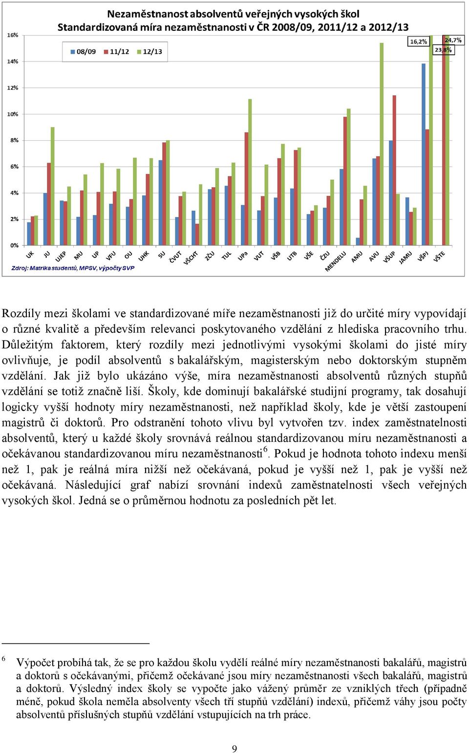 Jak již bylo ukázáno výše, míra nezaměstnanosti absolventů různých stupňů vzdělání se totiž značně liší.