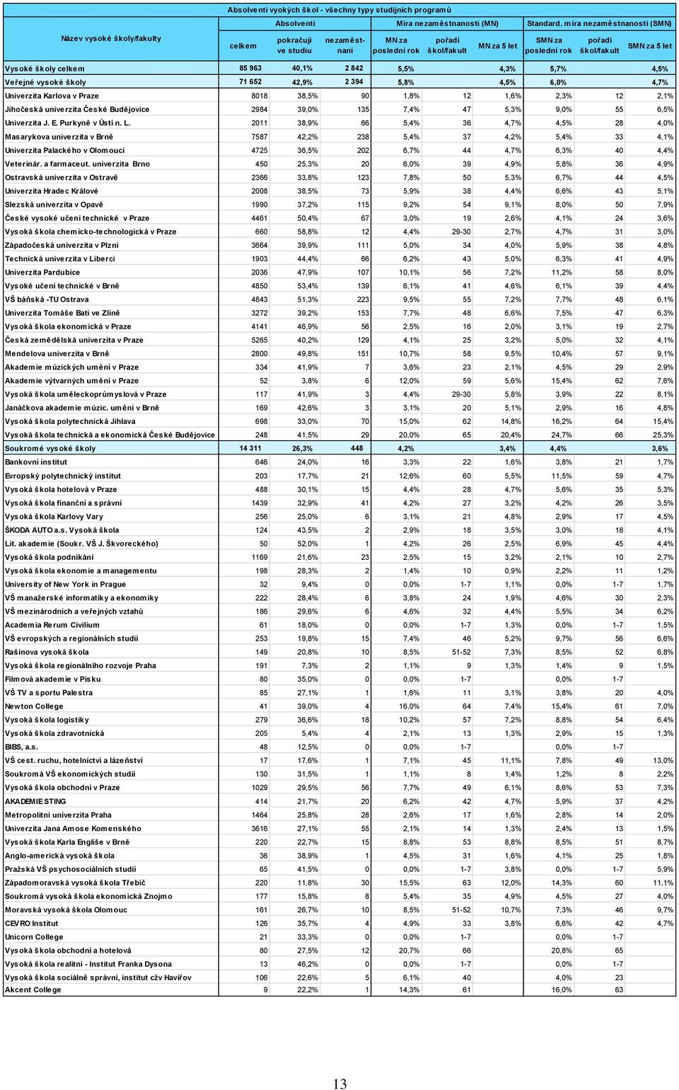 842 5,5% 4,3% 5,7% 4,5% Veřejné vysoké školy 71 652 42,9% 2 394 5,8% 4,5% 6,0% 4,7% Univerzita Karlova v Praze 8018 38,5% 90 1,8% 12 1,6% 2,3% 12 2,1% Jihočeská univerzita České Budějovice 2984 39,0%