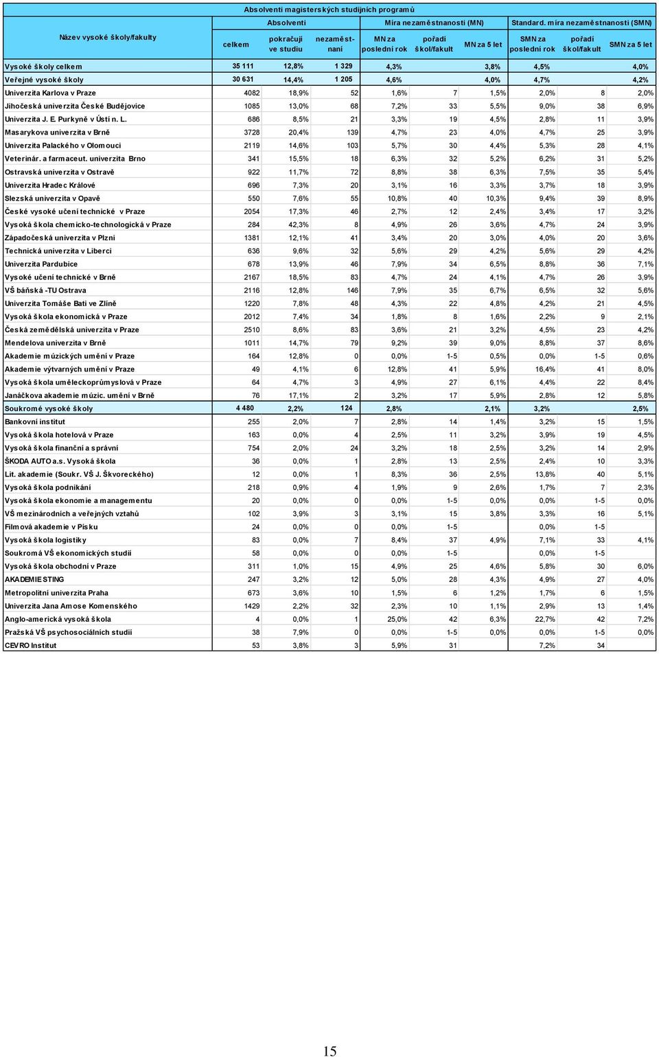 329 4,3% 3,8% 4,5% 4,0% Veřejné vysoké školy 30 631 14,4% 1 205 4,6% 4,0% 4,7% 4,2% Univerzita Karlova v Praze 4082 18,9% 52 1,6% 7 1,5% 2,0% 8 2,0% Jihočeská univerzita České Budějovice 1085 13,0%