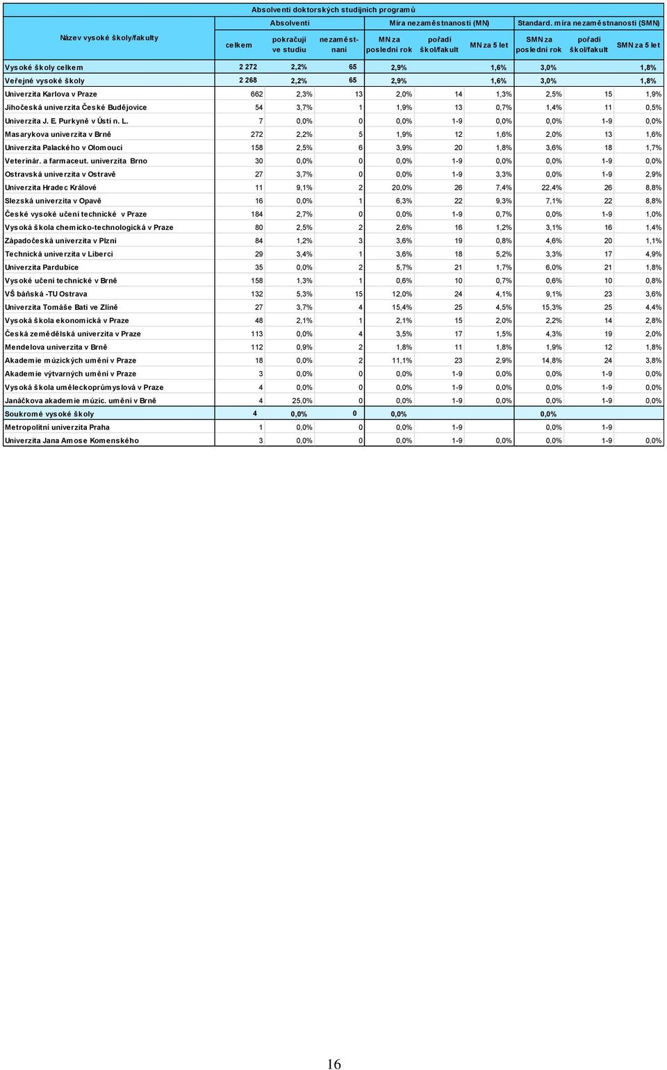 míra nezaměstnanosti (SMN) SMN za poslední rok pořadí škol/fakult SMN za 5 let Vysoké školy celkem 2 272 2,2% 65 2,9% 1,6% 3,0% 1,8% Veřejné vysoké školy 2 268 2,2% 65 2,9% 1,6% 3,0% 1,8% Univerzita