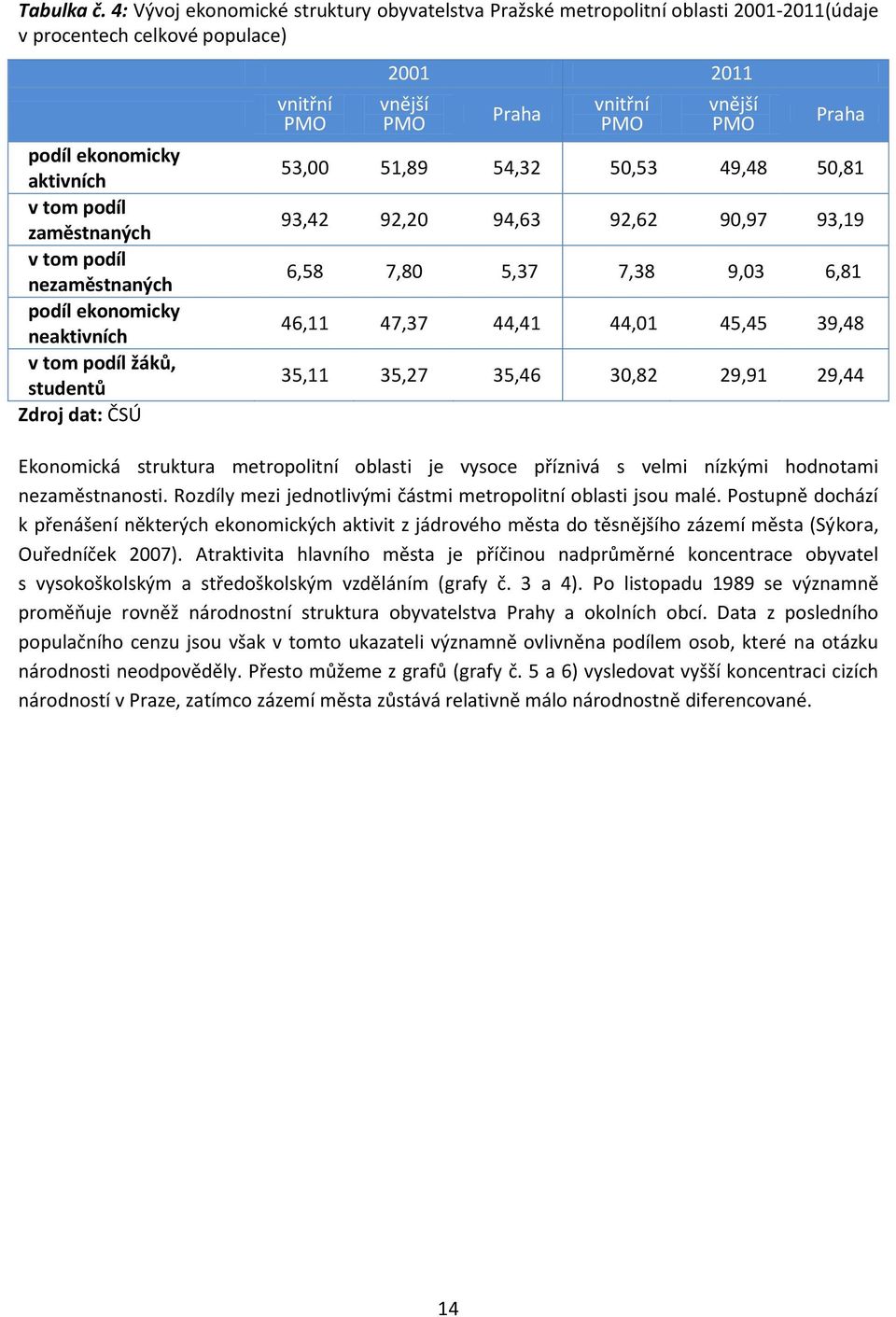 podíl ekonomicky neaktivních v tom podíl žáků, studentů Zdroj dat: ČSÚ vnitřní PMO 2001 2011 vnější PMO Praha vnitřní PMO vnější PMO Praha 53,00 51,89 54,32 50,53 49,48 50,81 93,42 92,20 94,63 92,62