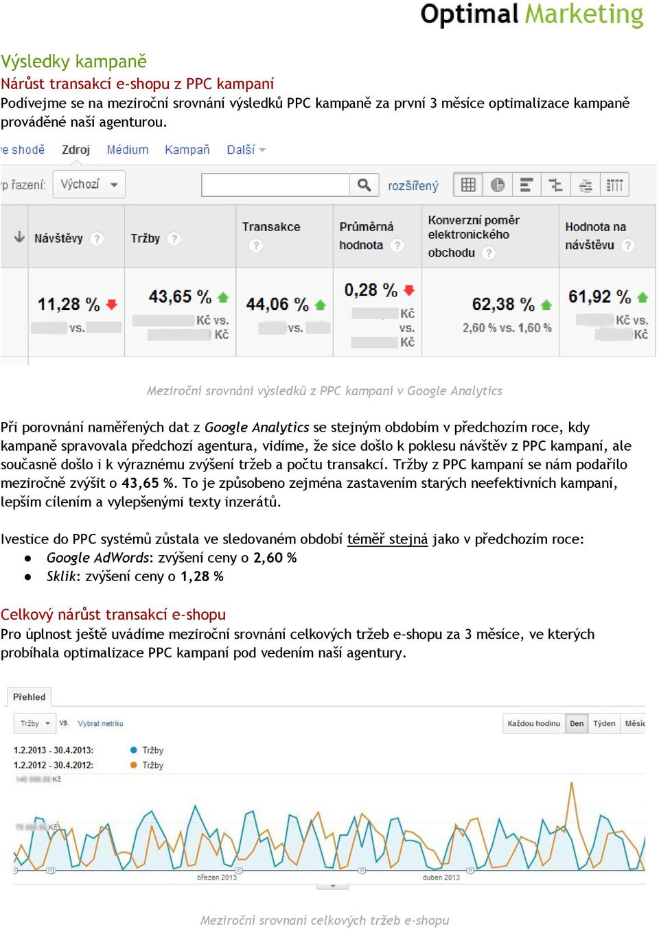 že sice došlo k poklesu návštěv z PPC kampaní, ale současně došlo i k výraznému zvýšení tržeb a počtu transakcí. Tržby z PPC kampaní se nám podařilo meziročně zvýšit o 43,65 %.