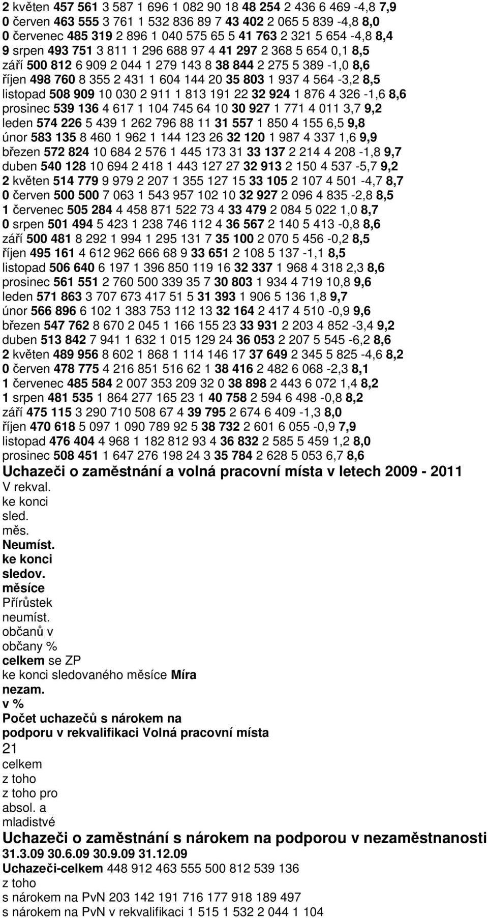 1 813 191 22 32 924 1 876 4 326-1,6 8,6 prosinec 539 136 4 617 1 14 745 64 1 3 927 1 771 4 11 3,7 9,2 leden 574 226 5 439 1 262 796 88 11 31 557 1 85 4 155 6,5 9,8 únor 583 135 8 46 1 962 1 144 123