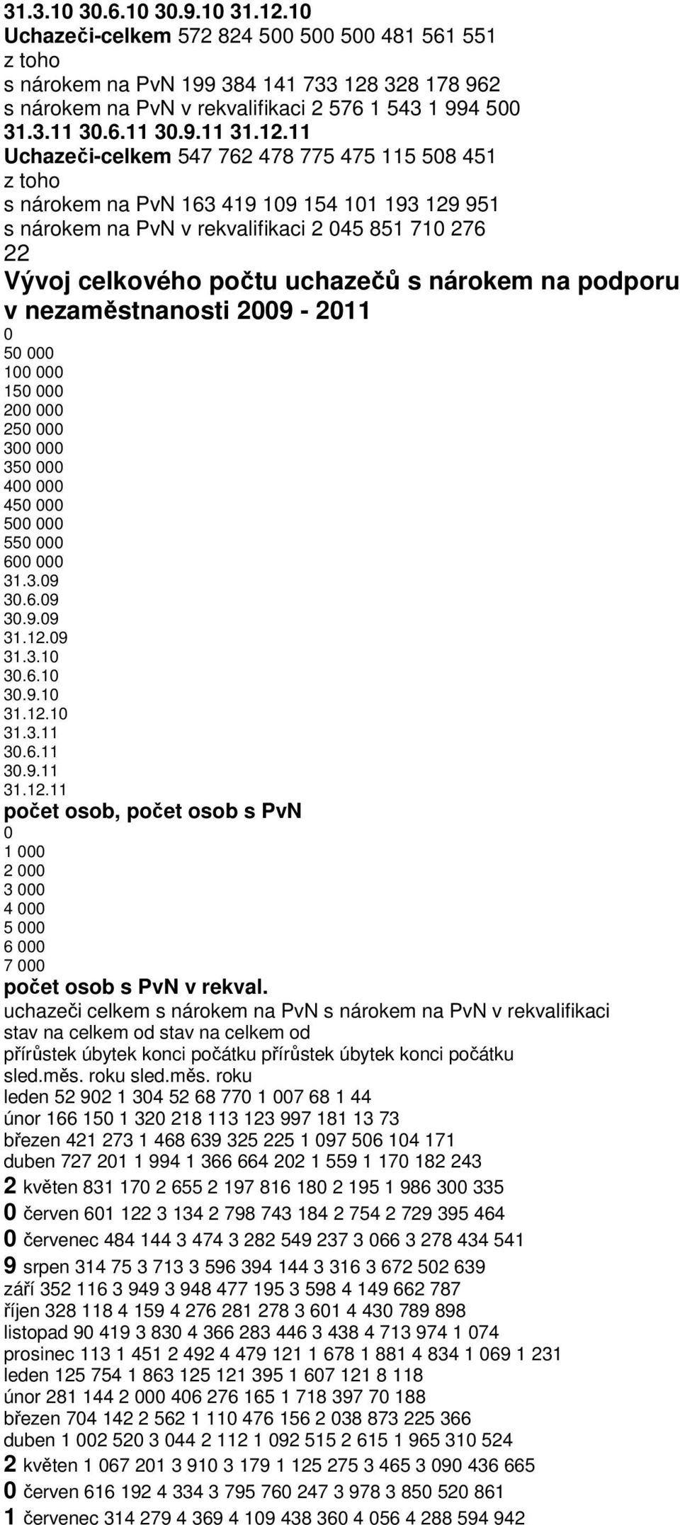 328 178 962 s nárokem PvN v rekvalifikaci 2 576 1 543 1 994 5 31.3.11 3.6.11 3.9.11 31.12.