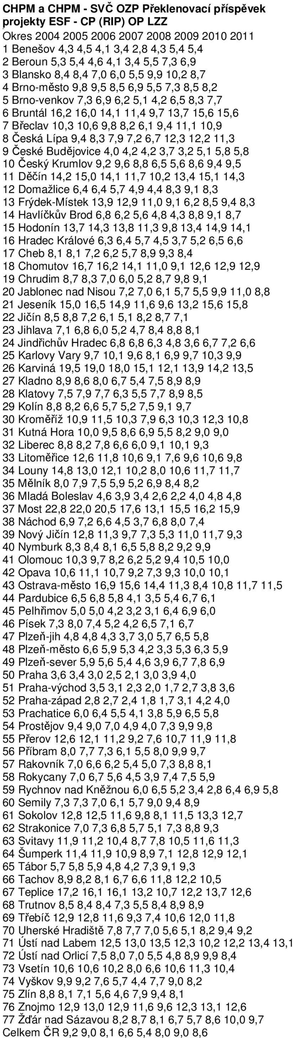 8,2 6,1 9,4 11,1 1,9 8 Česká Lípa 9,4 8,3 7,9 7,2 6,7 12,3 12,2 11,3 9 České Budějovice 4, 4,2 4,2 3,7 3,2 5,1 5,8 5,8 1 Český Krumlov 9,2 9,6 8,8 6,5 5,6 8,6 9,4 9,5 11 Děčín 14,2 15, 14,1 11,7 1,2