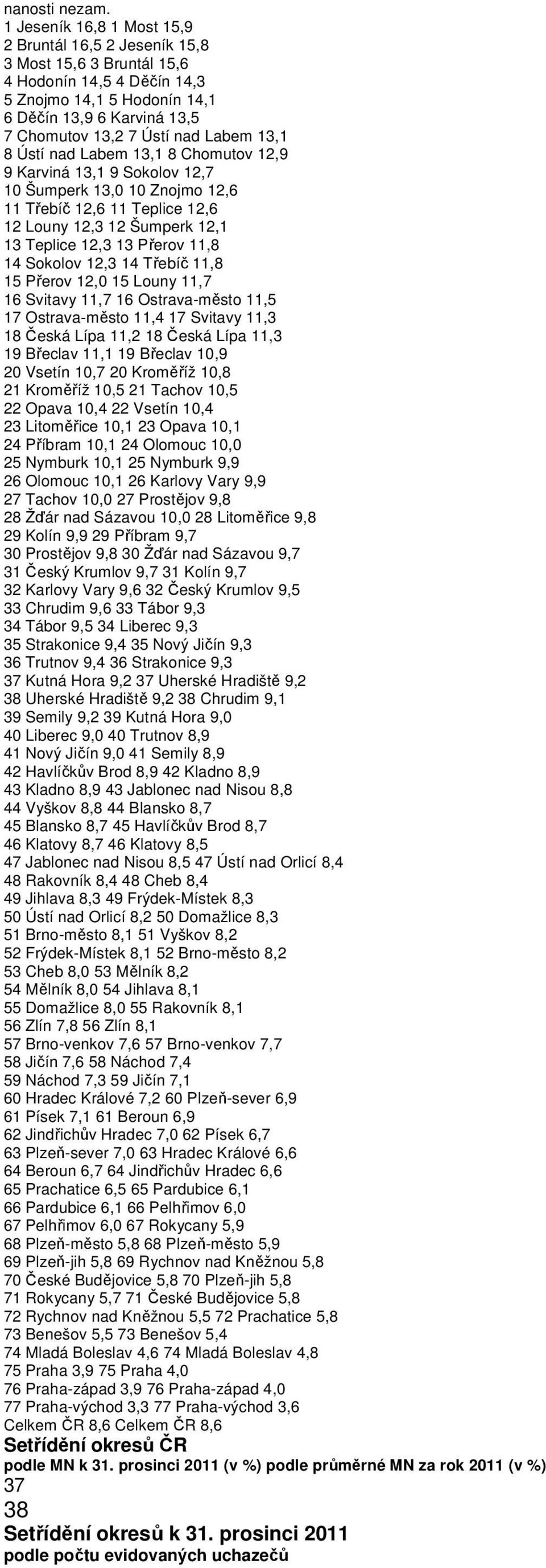 13,1 8 Ústí d Labem 13,1 8 Chomutov 12,9 9 Karviná 13,1 9 Sokolov 12,7 1 Šumperk 13, 1 Znojmo 12,6 11 Třebíč 12,6 11 Teplice 12,6 12 Louny 12,3 12 Šumperk 12,1 13 Teplice 12,3 13 Přerov 11,8 14