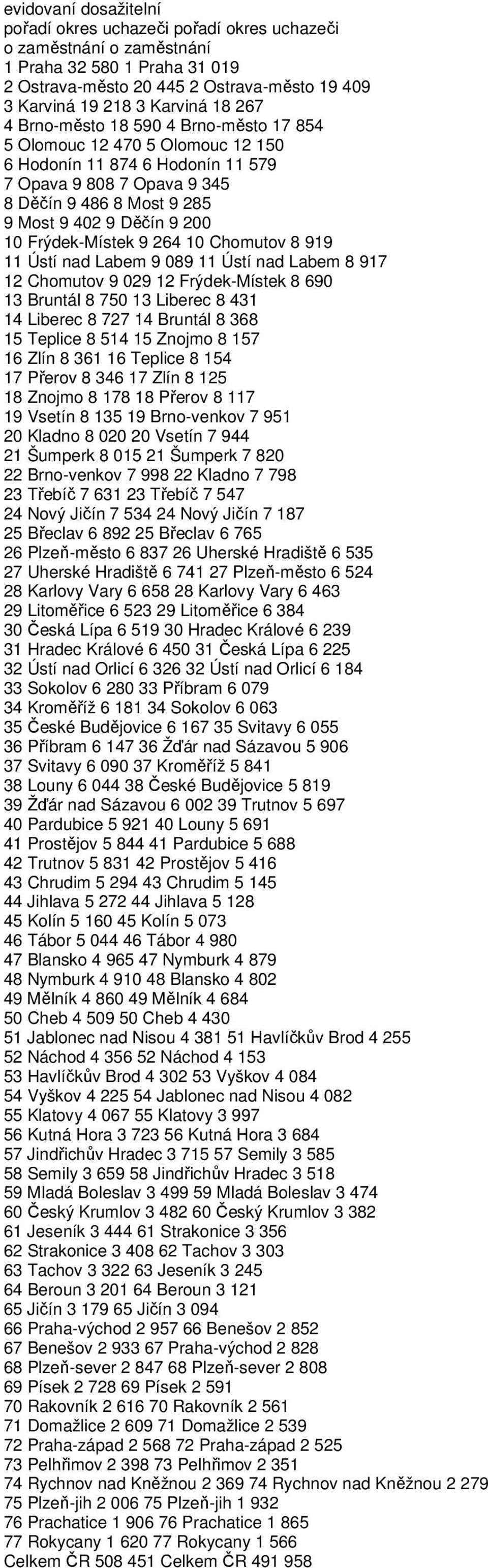 919 11 Ústí d Labem 9 89 11 Ústí d Labem 8 917 12 Chomutov 9 29 12 Frýdek-Místek 8 69 13 Bruntál 8 75 13 Liberec 8 431 14 Liberec 8 727 14 Bruntál 8 368 15 Teplice 8 514 15 Znojmo 8 157 16 Zlín 8 361