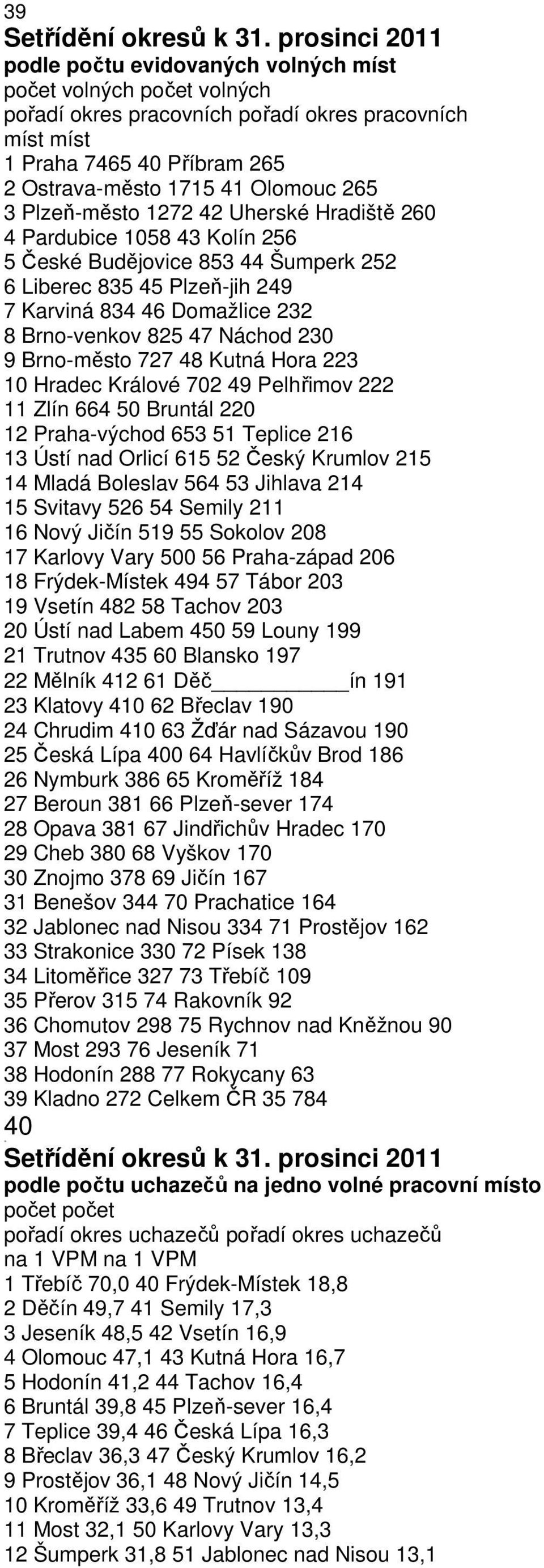 3 Plzeň-město 1272 42 Uherské Hradiště 26 4 Pardubice 158 43 Kolín 256 5 České Budějovice 853 44 Šumperk 252 6 Liberec 835 45 Plzeň-jih 249 7 Karviná 834 46 Domažlice 232 8 Brno-venkov 825 47 Náchod