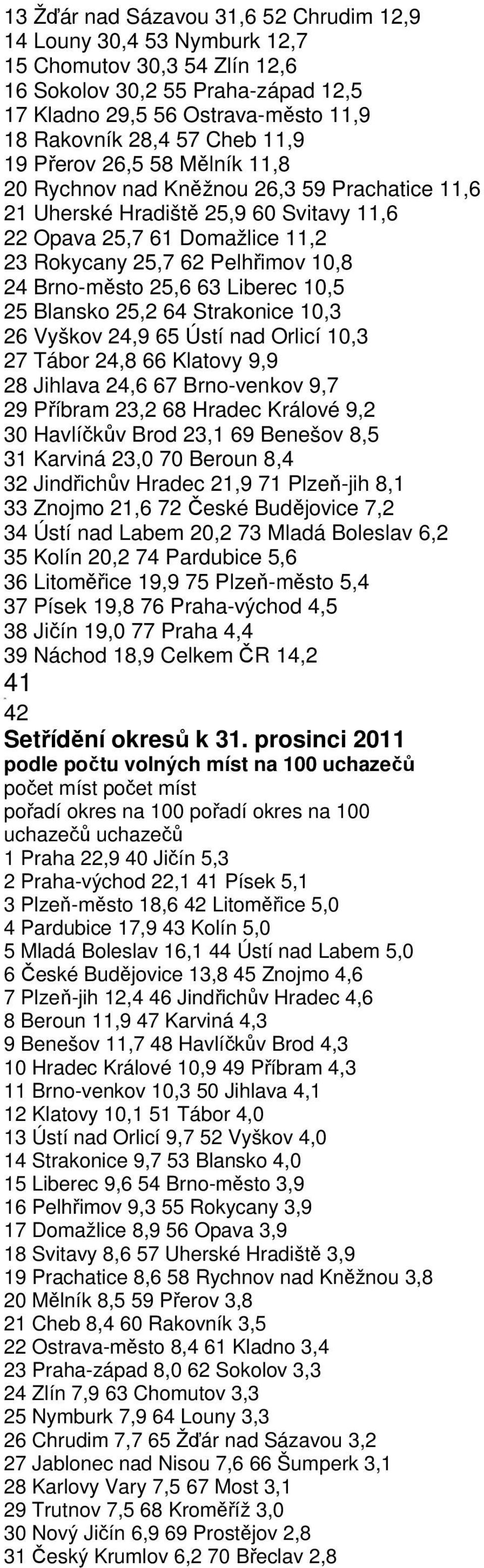 63 Liberec 1,5 25 Blansko 25,2 64 Strakonice 1,3 26 Vyškov 24,9 65 Ústí d Orlicí 1,3 27 Tábor 24,8 66 Klatovy 9,9 28 Jihlava 24,6 67 Brno-venkov 9,7 29 Příbram 23,2 68 Hradec Králové 9,2 3 Havlíčkův