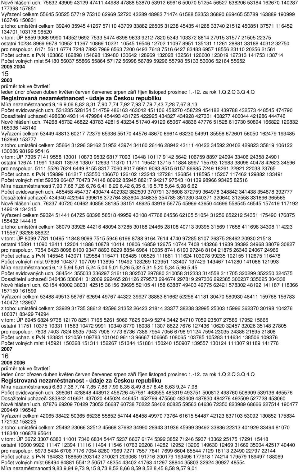 55789 163889 19999 163746 15831 z toho: umístění celkem 3924 35945 41267 5711 4379 33882 2655 31238 45435 41268 3374 21512 45851 37571 116452 13471 13178 9652 v tom: ÚP 8859 966 999 14352 9692 7533