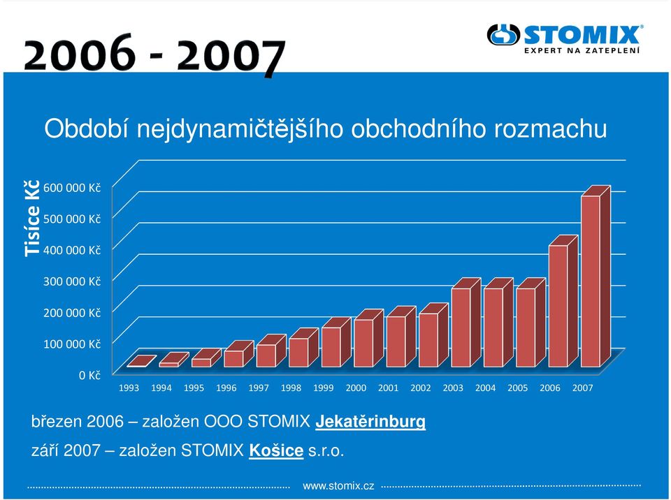 1996 1997 1998 1999 2000 2001 2002 2003 2004 2005 2006 2007 březen