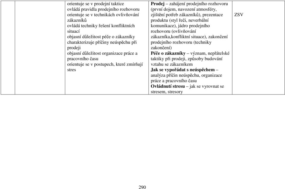 navození atmosféry, zjištění potřeb zákazníků), prezentace produktu (styl řeči, neverbální komunikace), jádro prodejního rozhovoru (ovlivňování zákazníka,konfliktní situace), zakončení prodejního