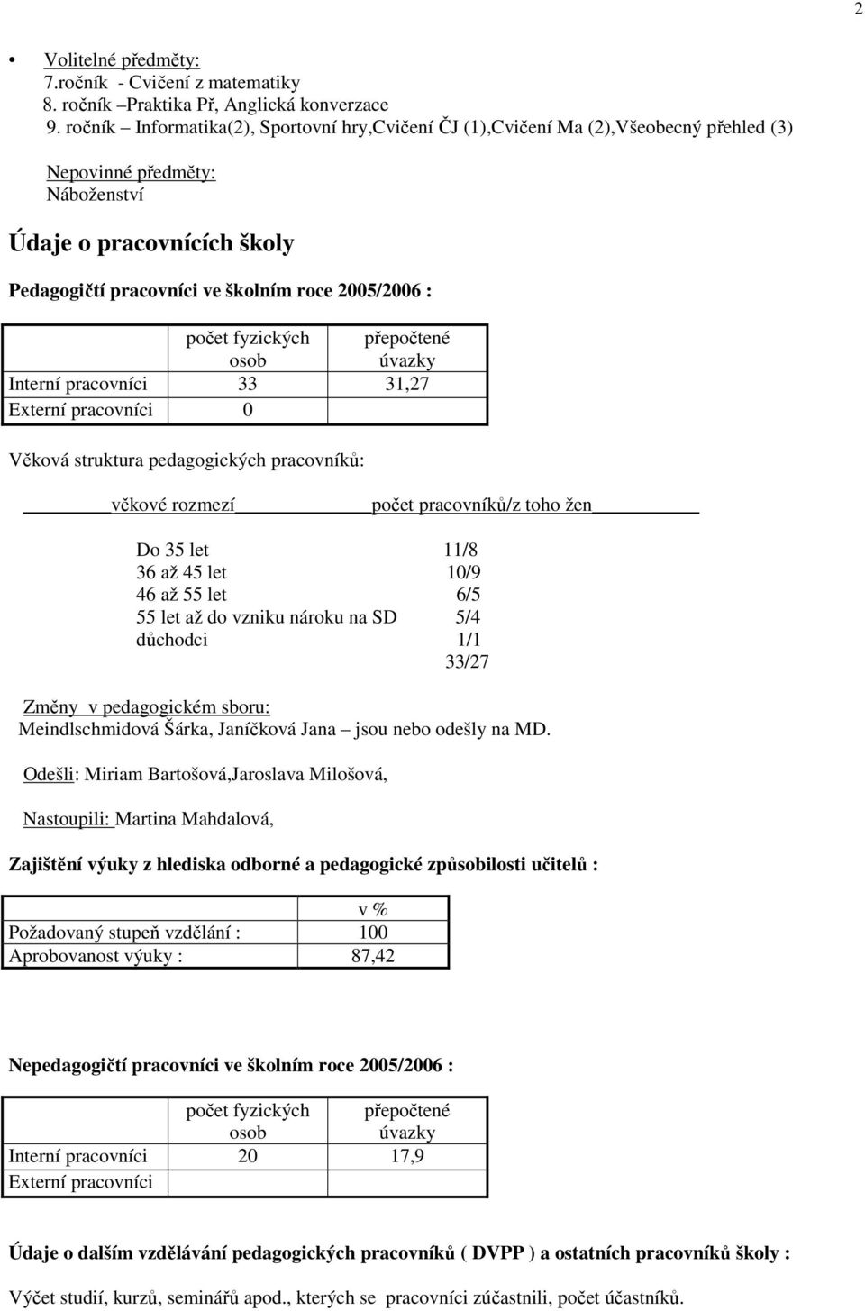 počet fyzických osob přepočtené úvazky Interní pracovníci 33 31,27 Externí pracovníci 0 Věková struktura pedagogických pracovníků: věkové rozmezí počet pracovníků/z toho žen Do 35 let 11/8 36 až 45