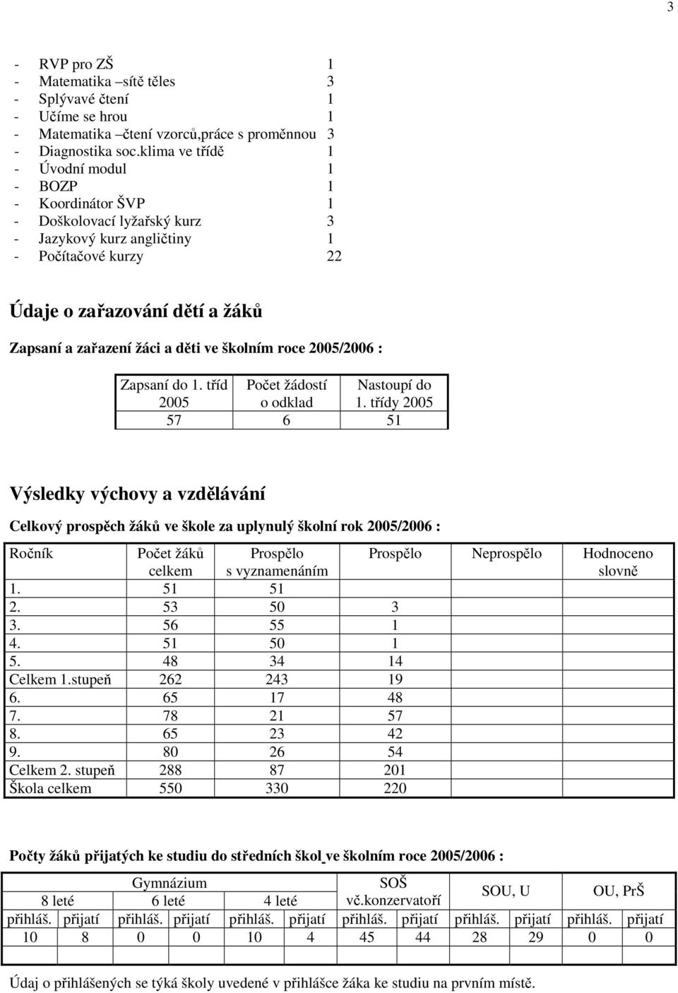 a děti ve školním roce 2005/2006 : Zapsaní do 1. tříd Počet žádostí Nastoupí do 2005 o odklad 1.