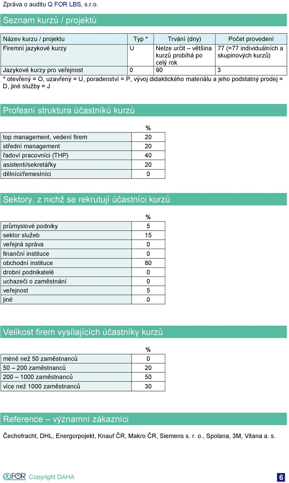 management, vedení firem 20 střední management 20 řadoví pracovníci (THP) 40 asistenti/sekretářky 20 dělníci/řemeslníci 0 Sektory, z nichž se rekrutují účastníci kurzů % průmyslové podniky 5 sektor