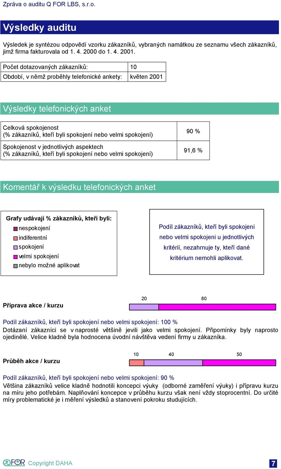 Spokojenost v jednotlivých aspektech (% zákazníků, kteří byli spokojení nebo velmi spokojení) 90 % 91,6 % Komentář k výsledku telefonických anket Grafy udávají % zákazníků, kteří byli: nespokojení